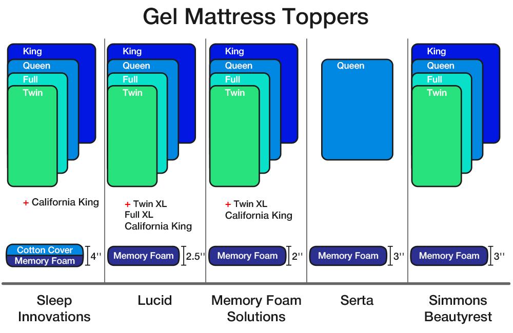 Detailed review of Comforpedic Loft Simmons 3" Sculpted Gel Memory Foam Mattress Topper